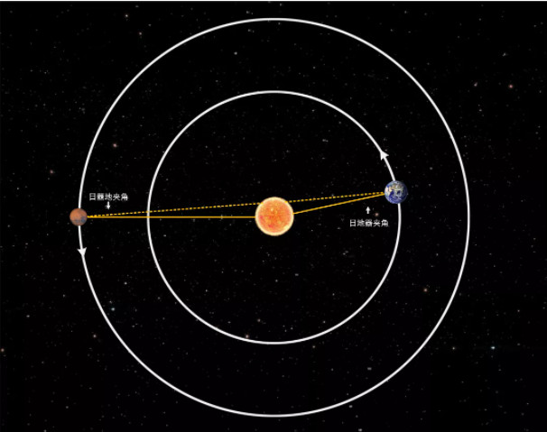 火星日凌示意图。国家航天局探月与航天工程中心供图