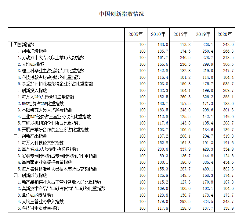 2020年中国创新指数达242.6 理工科毕业生数量创2013年以来新高