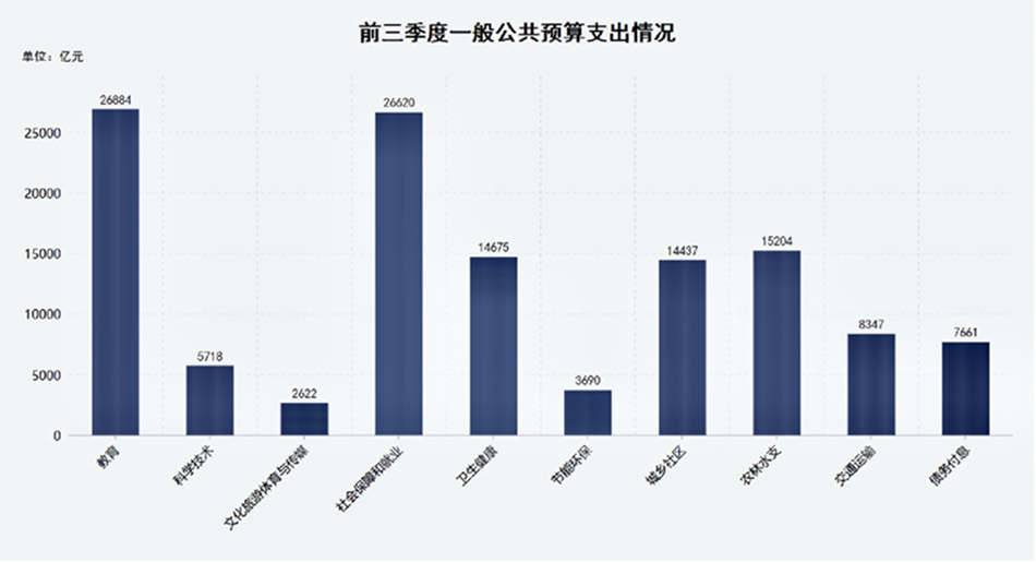 前三季度财政收支“账单”公布 折射中国经济质效双提升