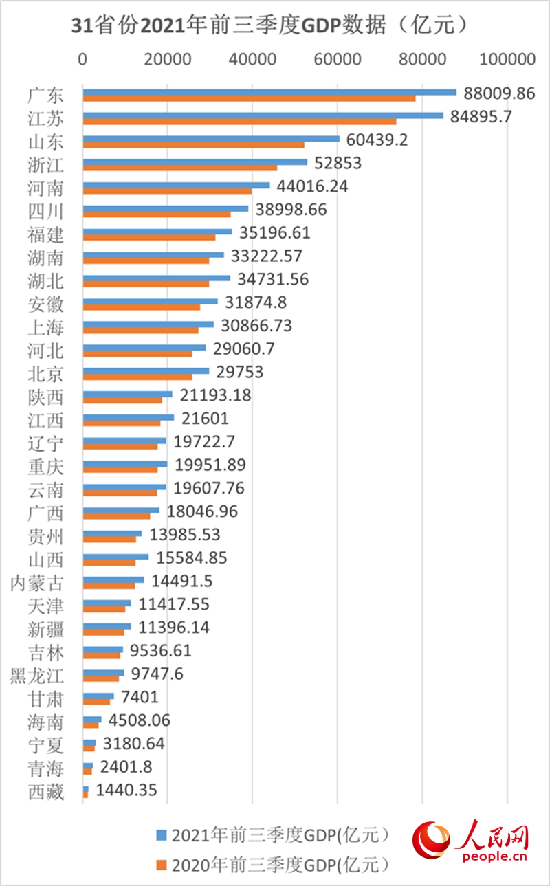 2021山东各地市GDP_山东省各地市GDP数据 2021年前三季度(2)