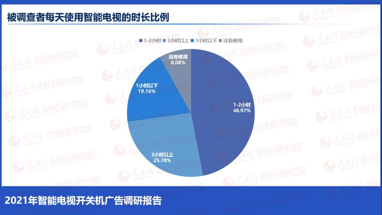 人民网财经研究院发布《2021年智能电视开关机广告调研报告》