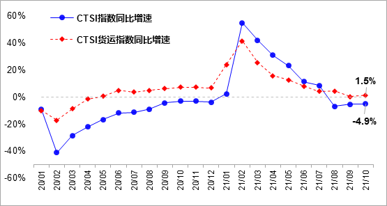 10月我国货运指数有所回升客运指数低位运行