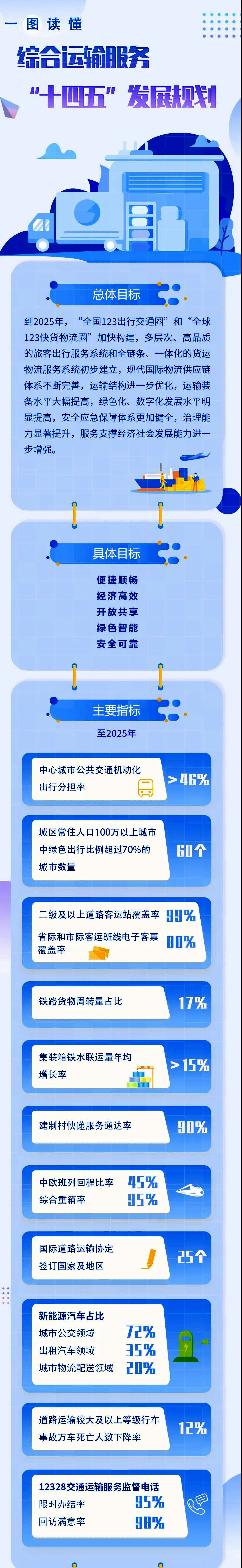 聚焦10项主要任务 综合运输服务“十四五”发展规划正式印发