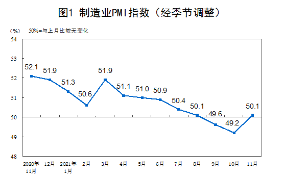 11月中国制造业PMI为50.1% 经济景气水平总体回升