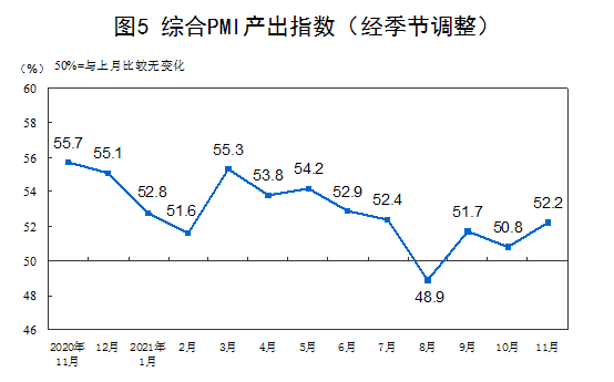 11月中国制造业PMI为50.1% 经济景气水平总体回升