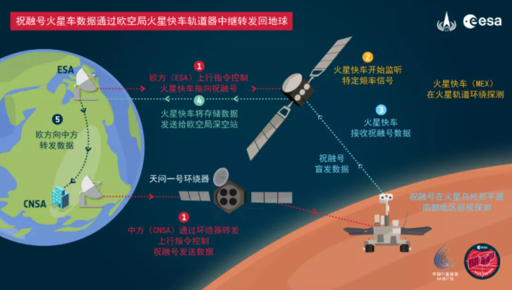 中欧火星探测器成功开展在轨中继通信试验