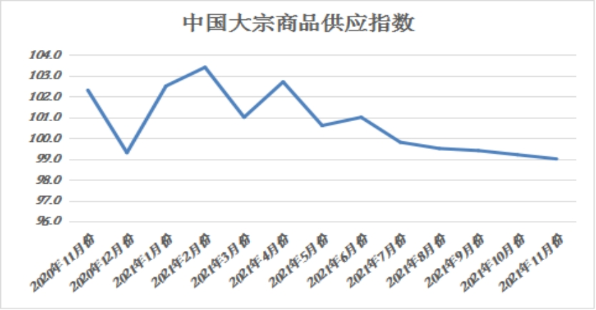 11月份中国大宗商品指数为99.2% 连续两月下跌