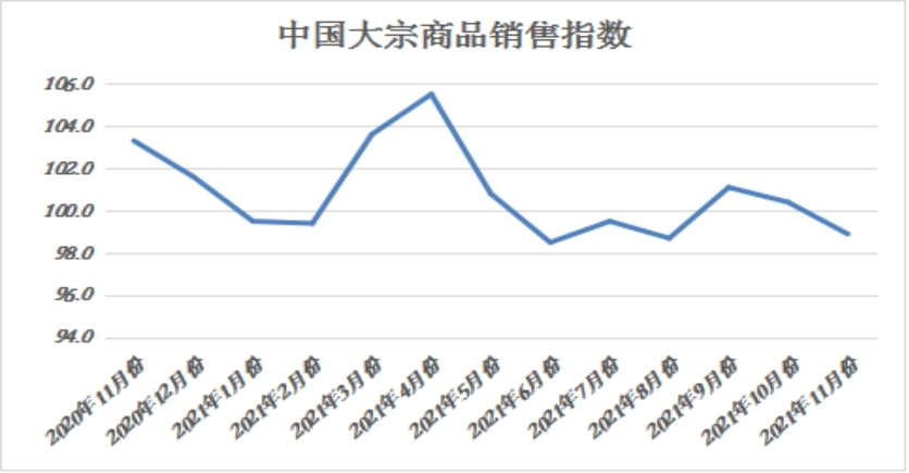 11月份中国大宗商品指数为99.2% 市场供大于求迹象显现