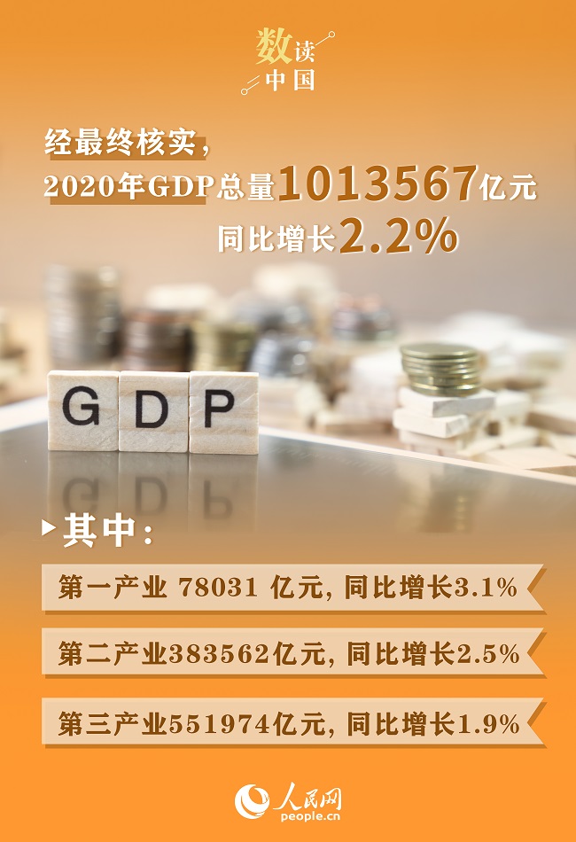 统计局：2020年GDP总量最终核实为1013567亿元 同比增长2.2%