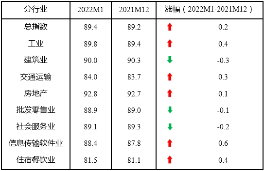 1月中国中小企业发展指数继续上升 呈现九大特点