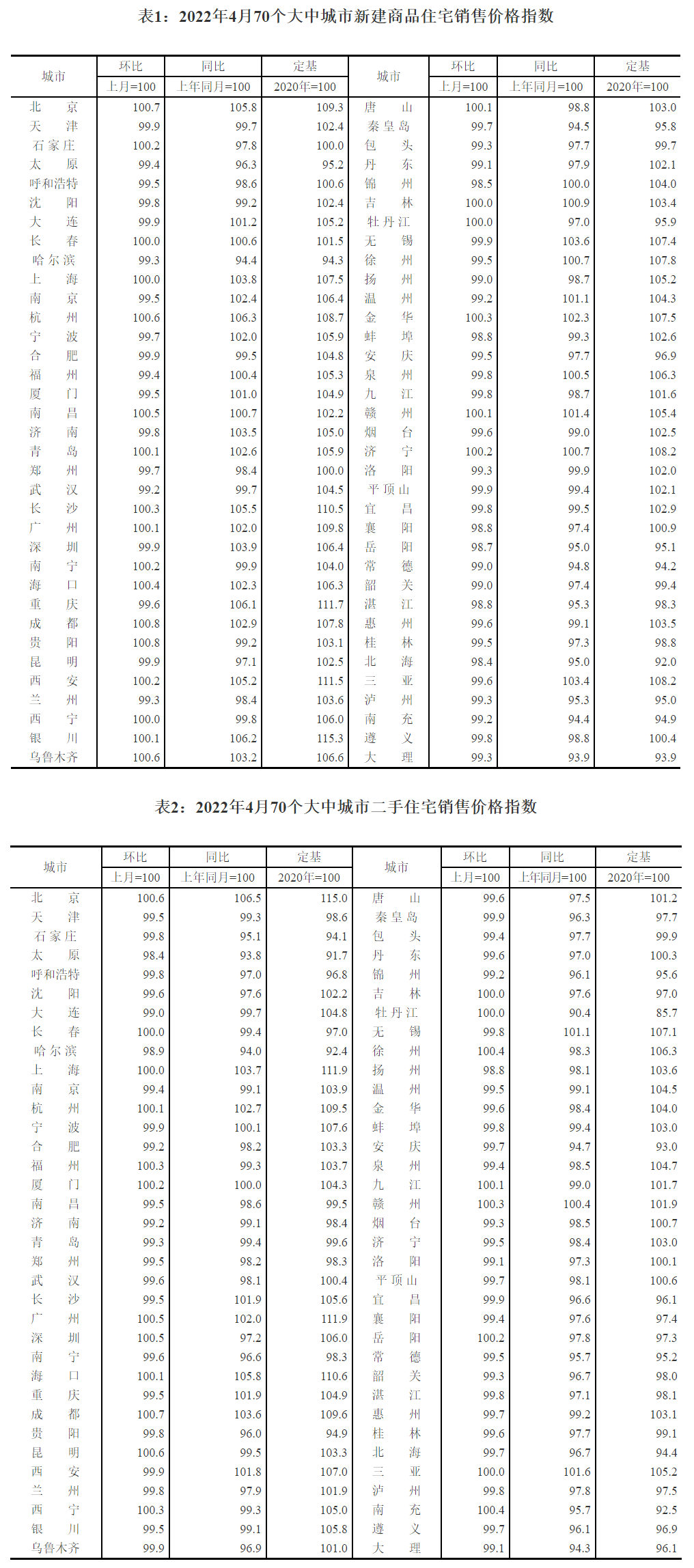 国家统计局：4月份70个大中城市中47城新建商品住宅销售价格环比下降