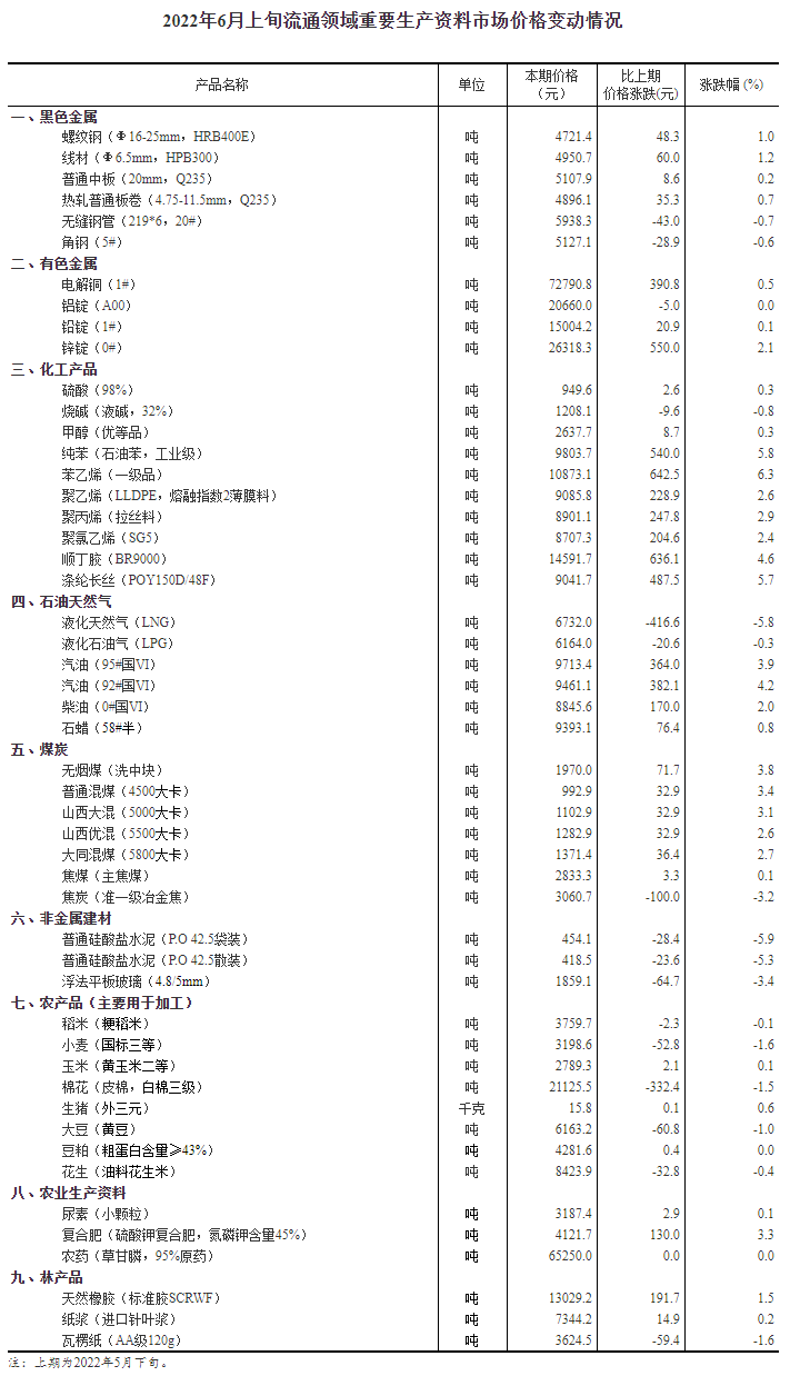 国家统计局：6月上旬重要生产资料市场价格32种涨15种降3种持平