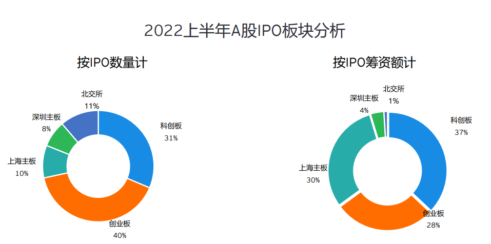 2022上半年A股IPO版块分析。数据来源：安永报告