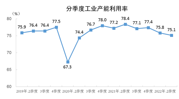 国家统计局：2022年二季度全国工业产能利用率为75.1%