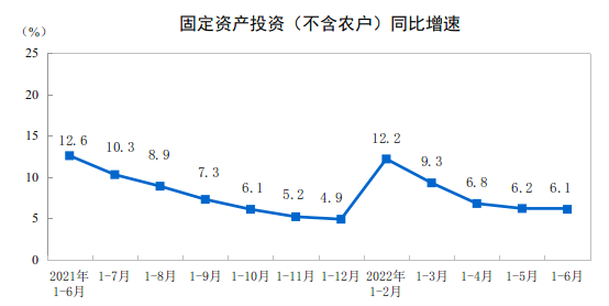 国家统计局：今年前6月全国固定资产投资（不含农户）增长6.1%