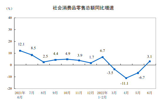 国家统计局：6月份社会消费品零售总额38742亿元同比增长3.1%