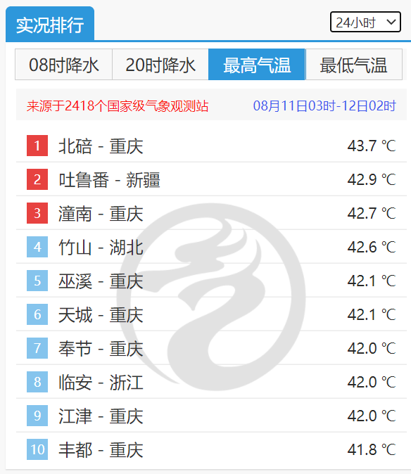8月11日3時至12日2時高溫實況排行。中國氣象局供圖