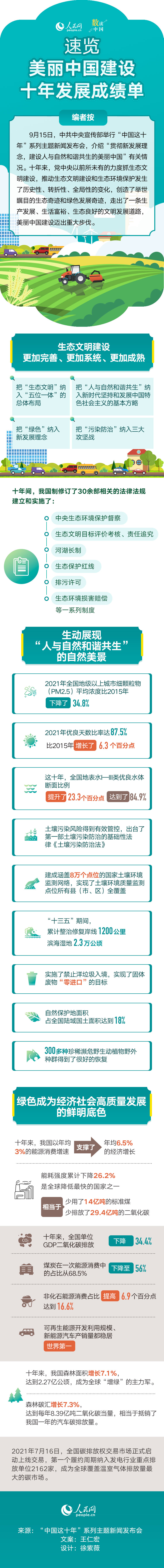 中国这十年·系列主题新闻发布会 速览美丽中国建设十年发展成绩单