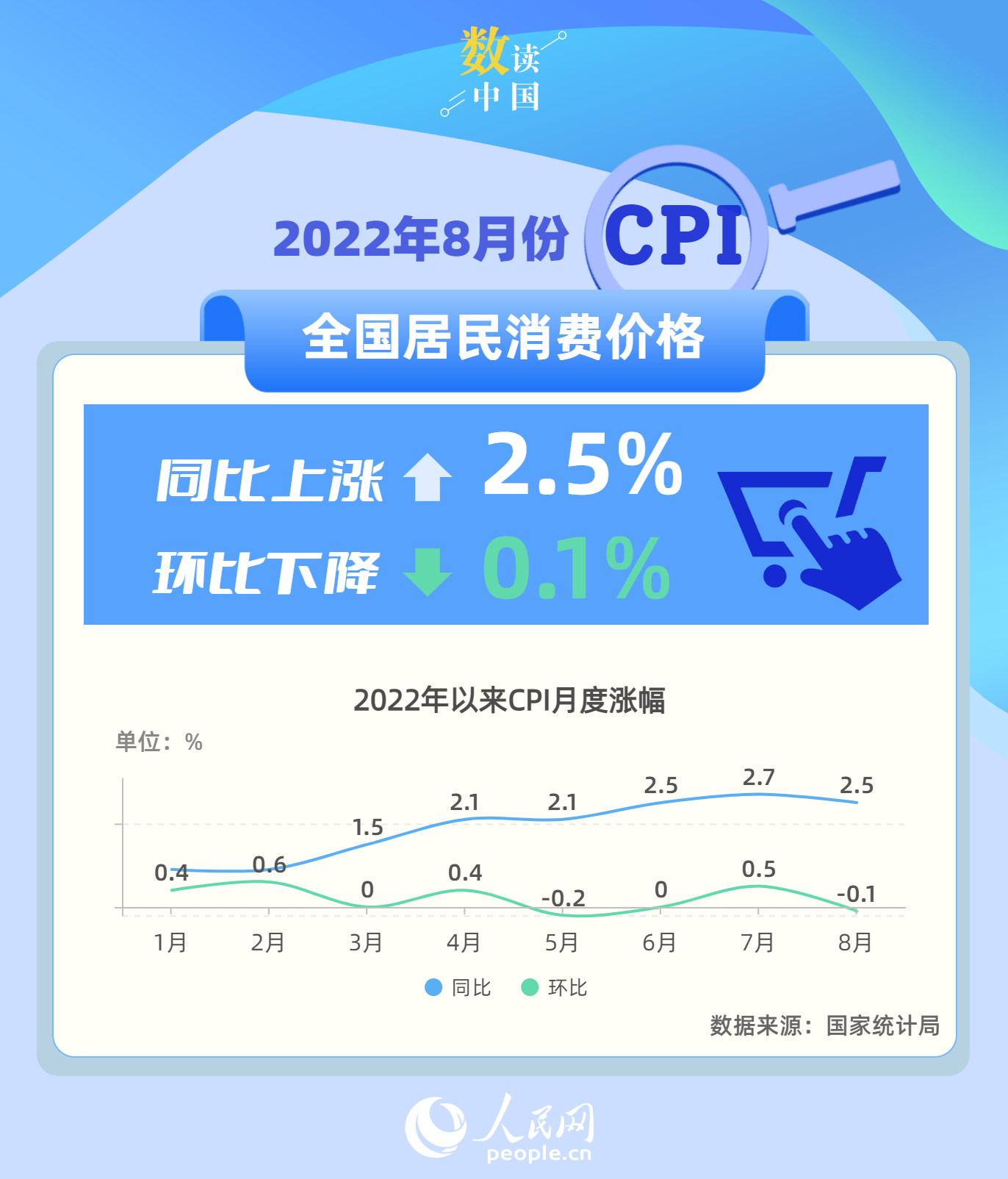 8月消费市场运行总体平稳 CPI同比上涨2.5%