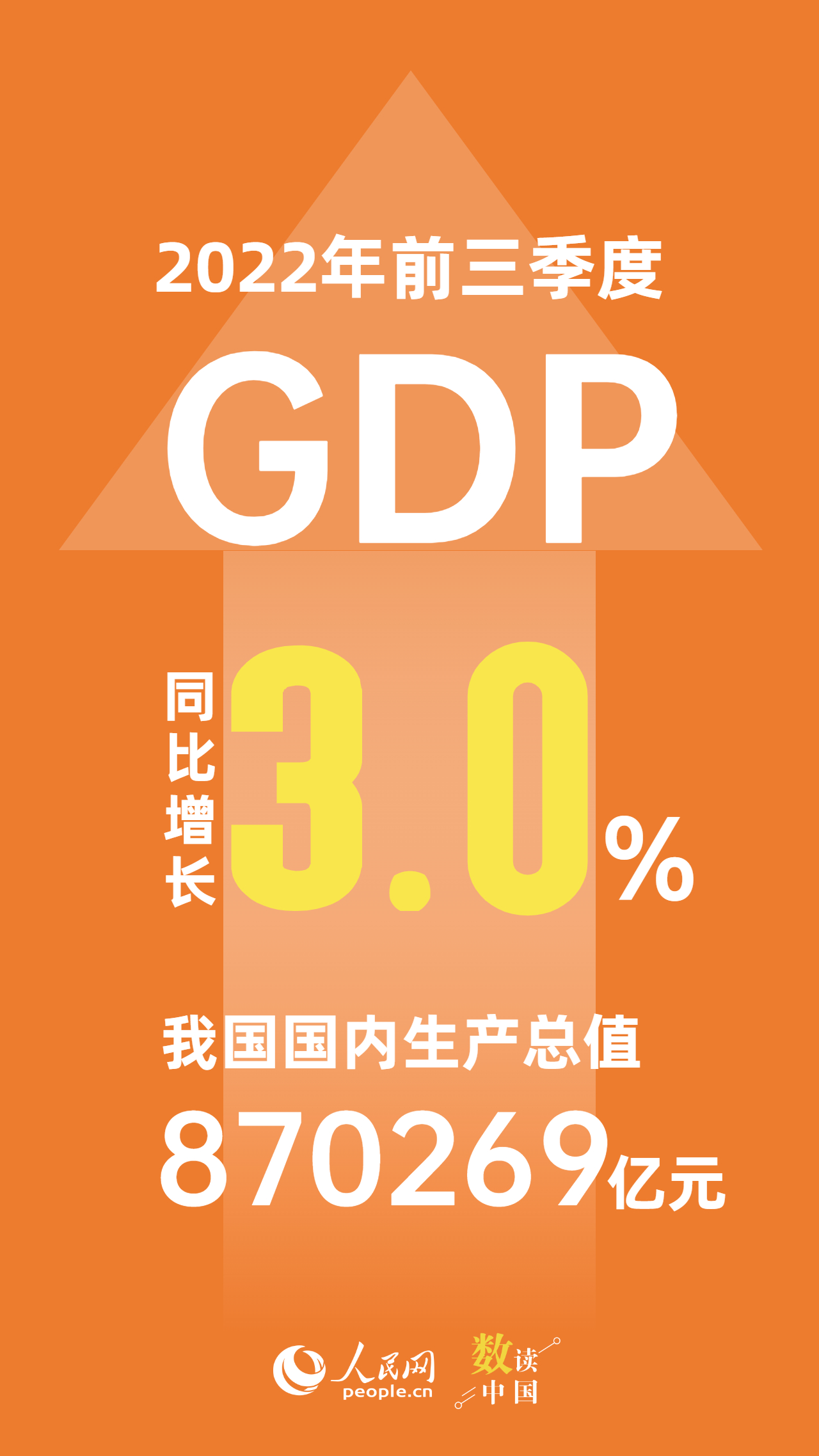 2022年前三季度我國GDP增長3.0% 國民經濟恢復向好