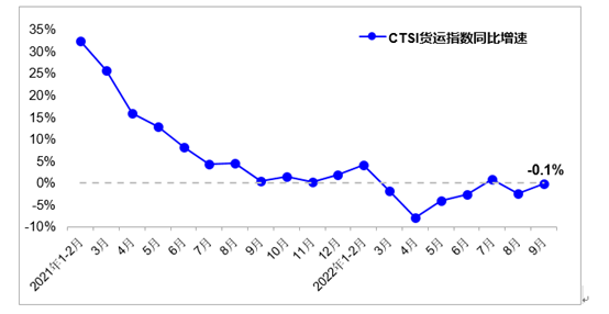 9月中国货运指数基本恢复至去年同期水平