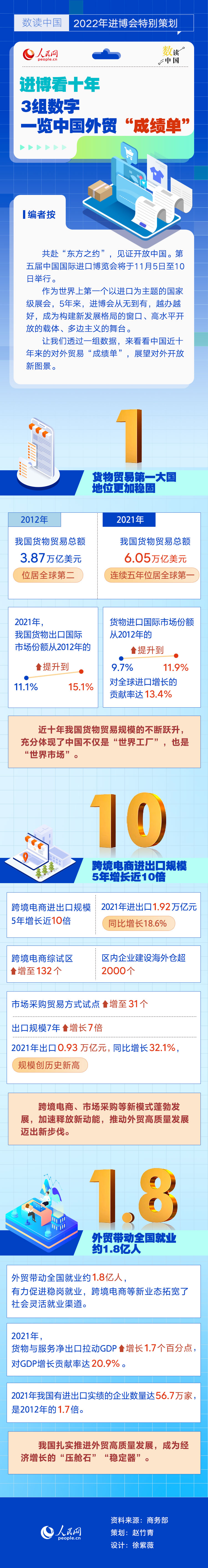 進博看十年丨3組數字一覽中國外貿“成績單”