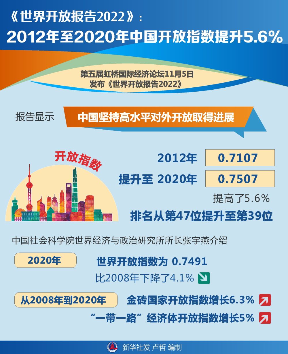 《世界开放报告2022》：2012年至2020年中国开放指数提升5.6%
