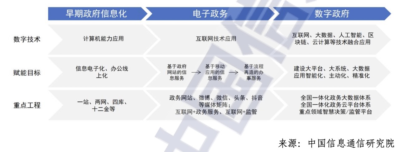 中国信通院：我国政府数字技术应用位于全球先进行列