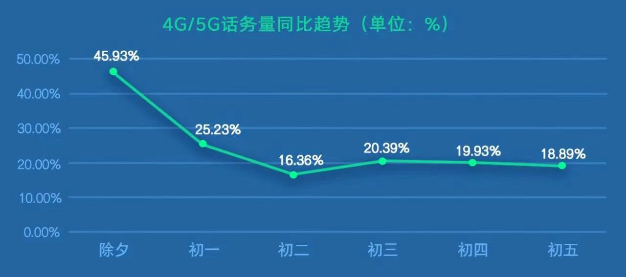 中国联通：2023年春节通信大数据展现新气象