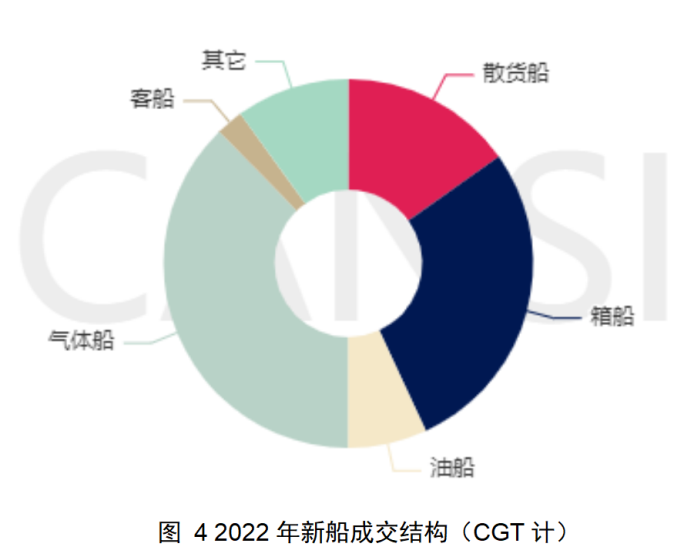 2022年新船成交结构（CGT计）。来源：中国船舶工业行业协会