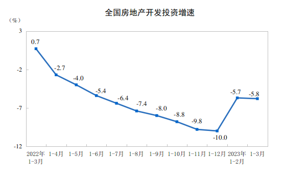 国家统计局：一季度全国商品房销售额30545亿元，增长4.1%