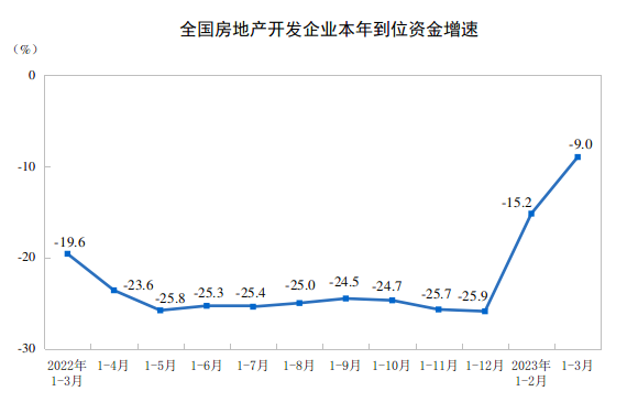 国家统计局：一季度全国商品房销售额30545亿元，增长4.1%