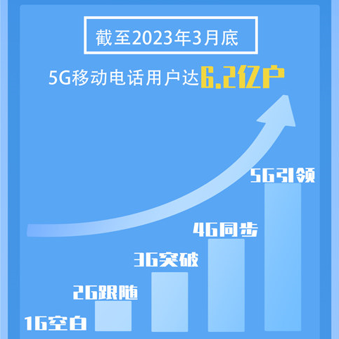 透过5G引领，看中国通信业新势头