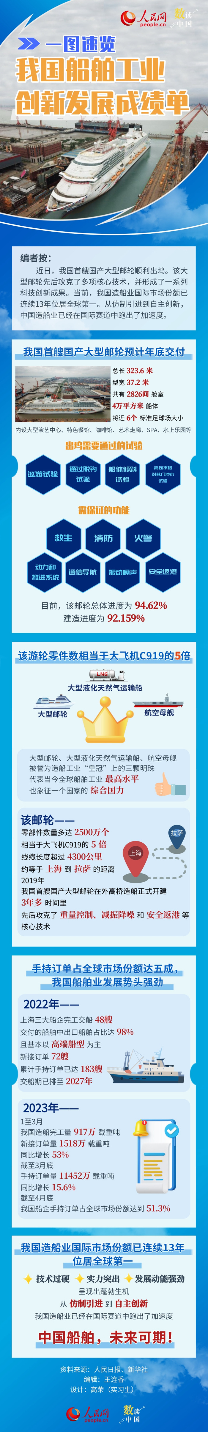 数读中国—— 一图速览我国船舶工业创新发展成绩单