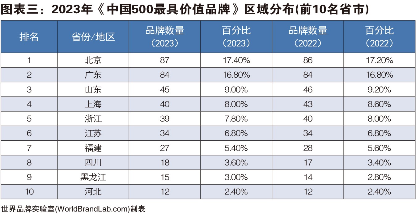 世界品牌实验室发布2023年中国500最具价值品牌
