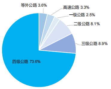  2022年年末全国公路里程构成（按技术等级分）。