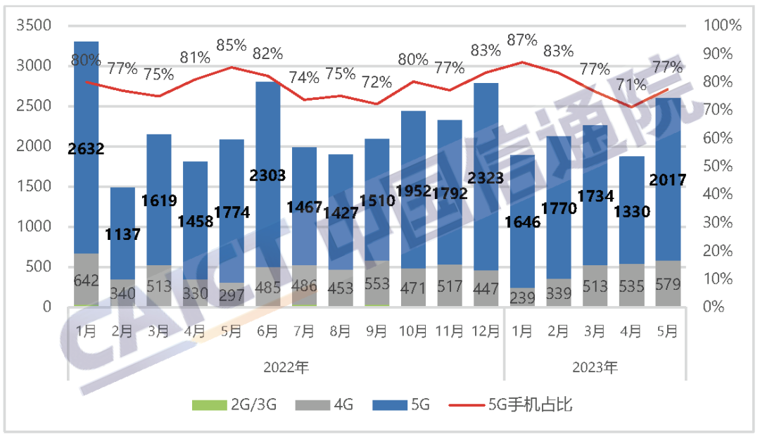 国内手机市场出货量及5G手机占比。图片来源：中国信通院官网