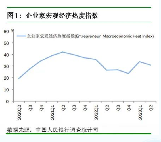2023年第二季度企业家宏观经济热度指数。 来源：中国人民银行