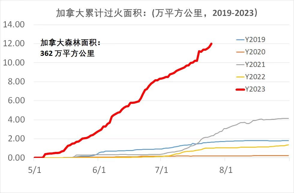 加拿大累計過火面積圖。受訪者供圖