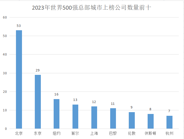 2023年世界500強總部城市上榜公司數量前十。 制圖：黃盛