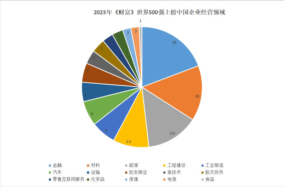 2023年世界500強上榜中國企業經營領域。 制圖：黃盛