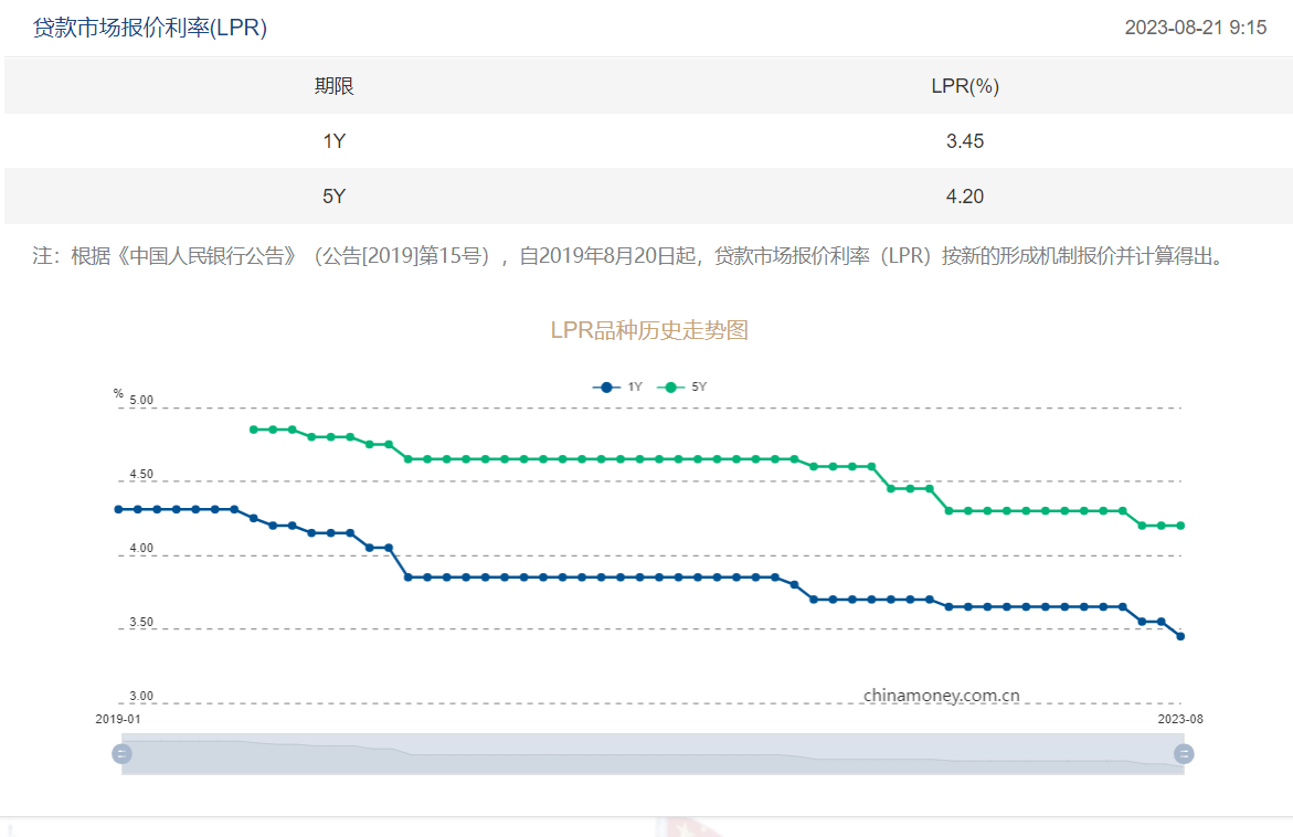 LPR品种历史走势图。 来源：中国外汇交易中心官网