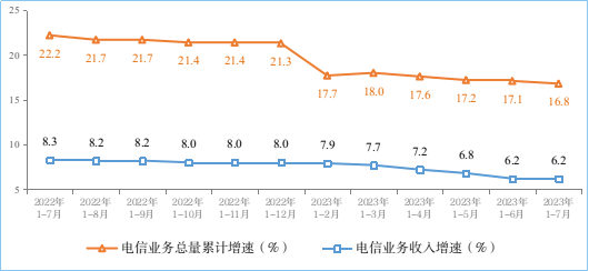 总台记者专访丨工信部：截至7月末5G基站總數達305.5萬個