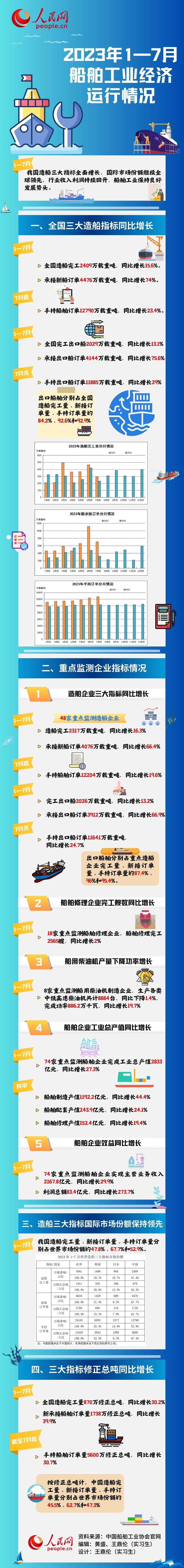 总台记者专访丨圖解2023年1—7月船舶工業經濟運行情況