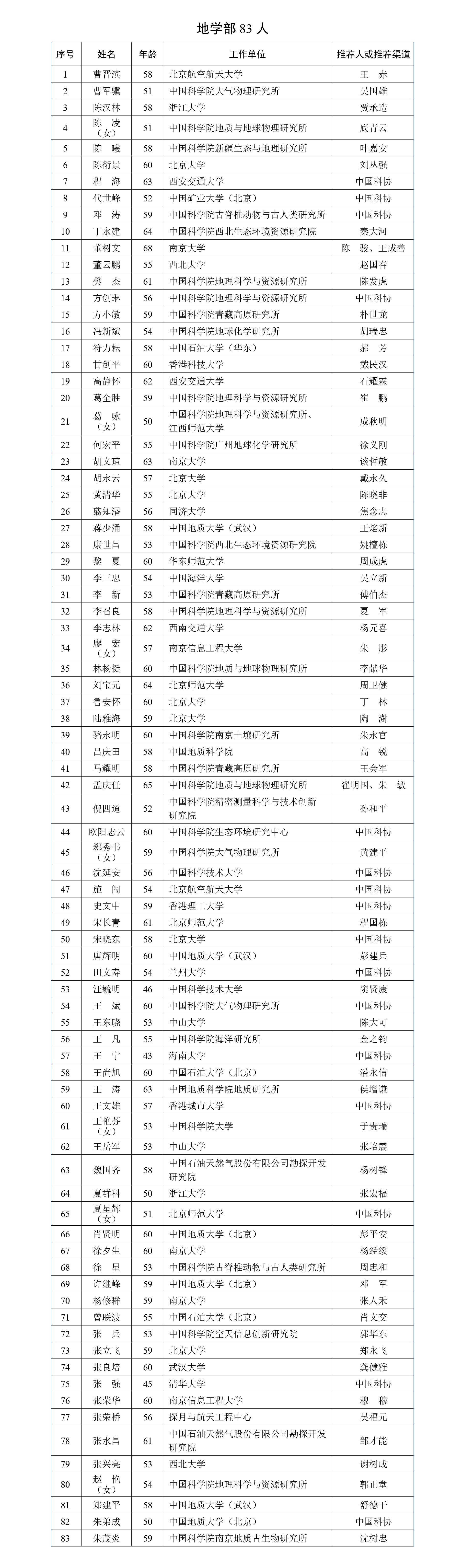 2023年中国科学院院士增选有效候选人名单公布