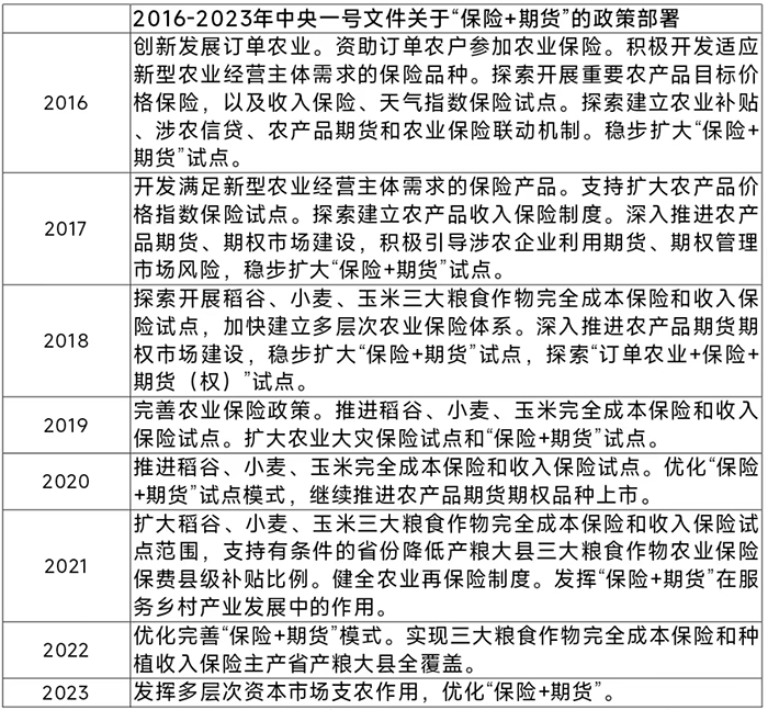 2016-2023年中央一号文献对于“保障+期货”的策略部署。 制表：王鼎伦  良友起首：新华社、中国政府网