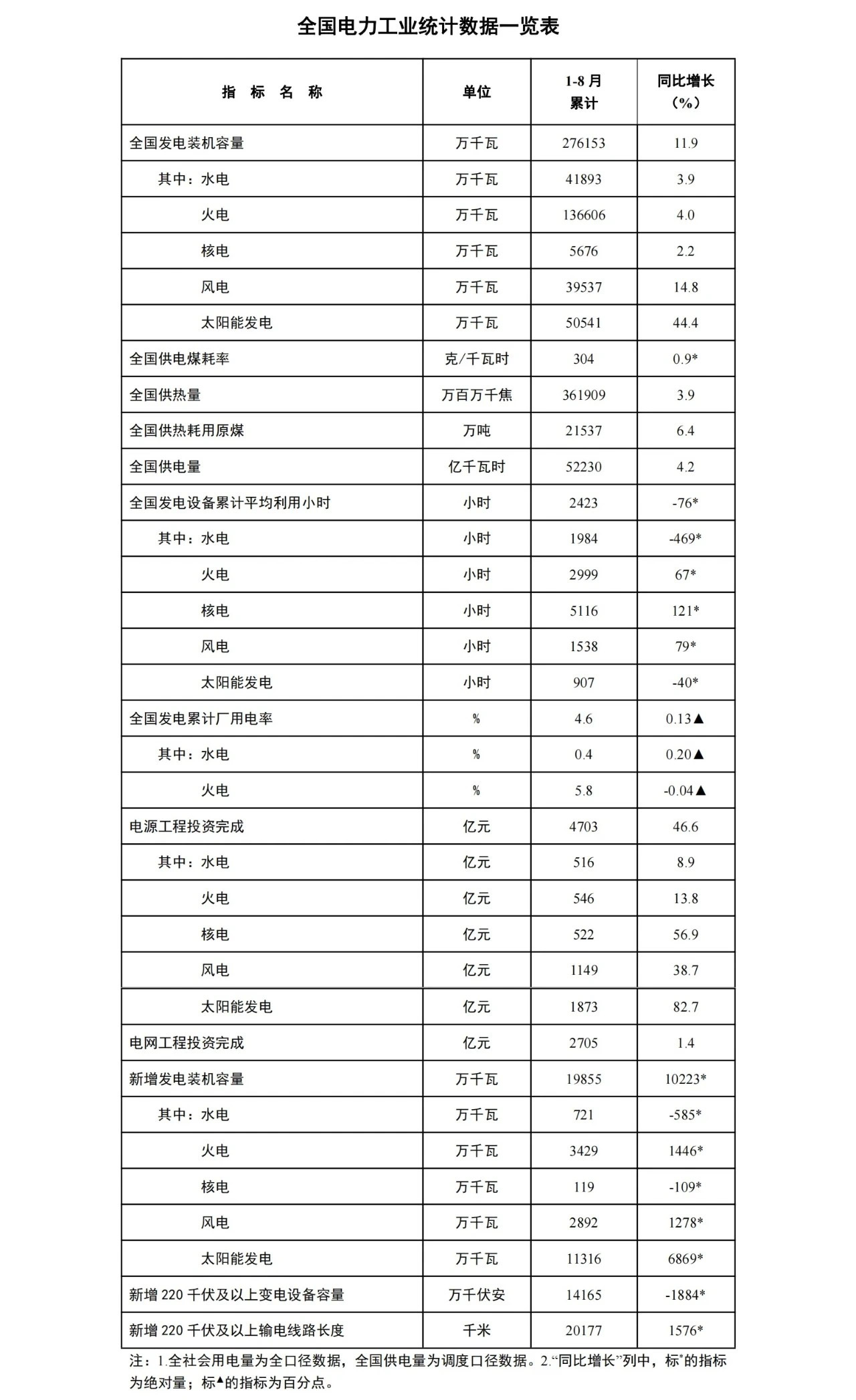 国度能源局：1-8月份全国累计发电装机容量同比增加11.9%