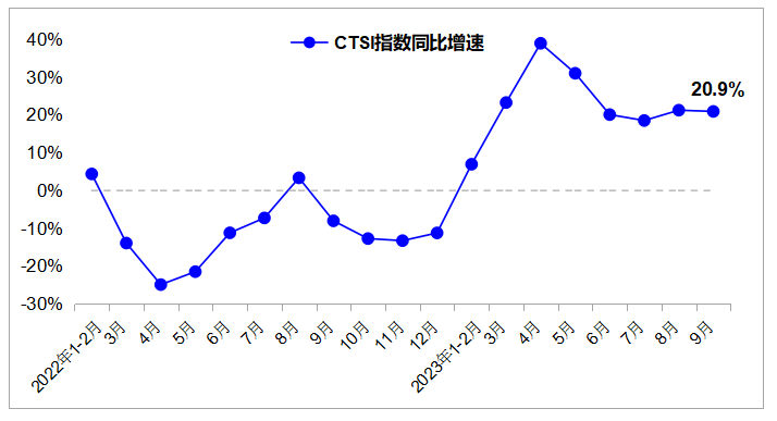 中國運輸生產指數（CTSI）同比增速變化圖。交通運輸部研究院供圖