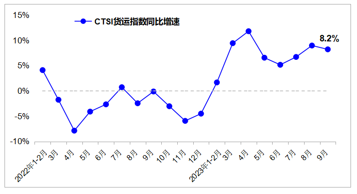   CTSI貨運指數同比增速變化圖。交通運輸部研究院供圖