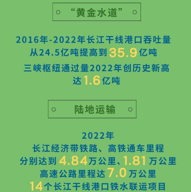 三方面看长江经济带发展强劲动能